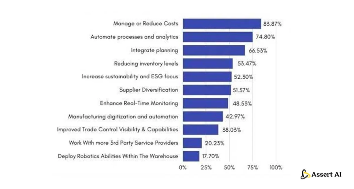 supplychain dynamics 2024