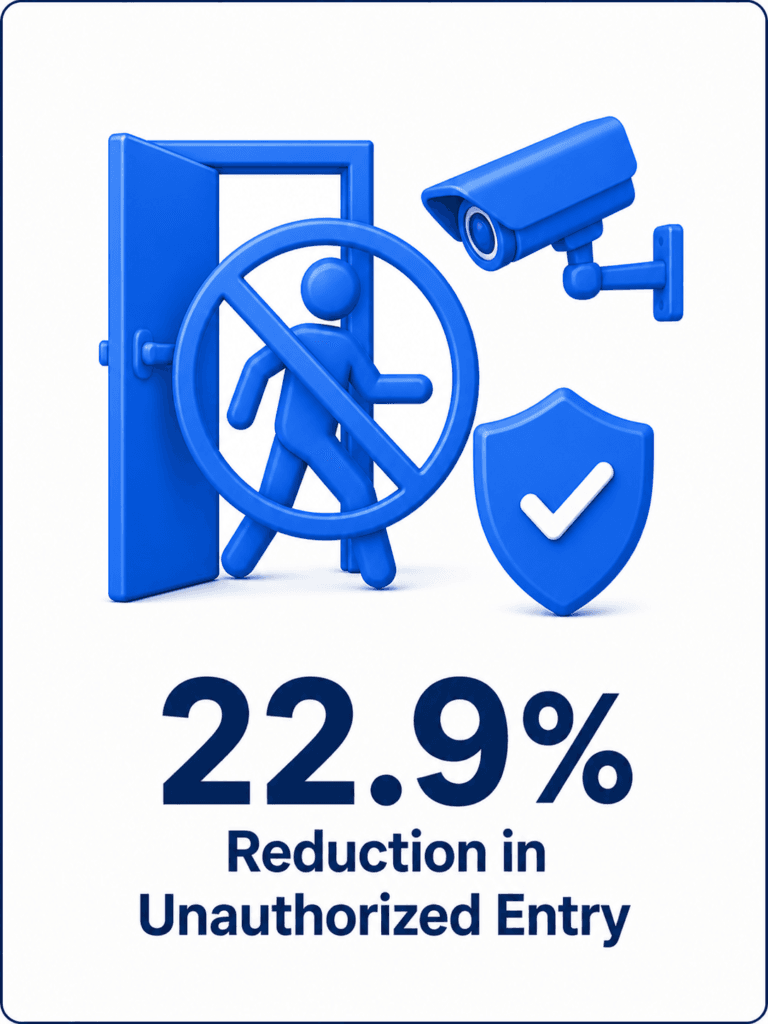 22.9% Reduction in Unauthorized Entry