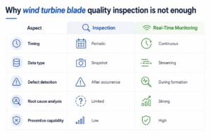 Wind blade quality inspection vs. real time production monitoring comparison table.