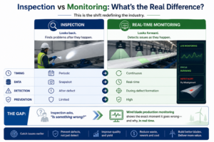 comparison table showing how real time monitoring using AI is better than visual inspection and how it helps in producing better quality and improved first pass yield.