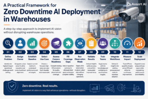 Zero Downtime AI Deployment in Warehouses